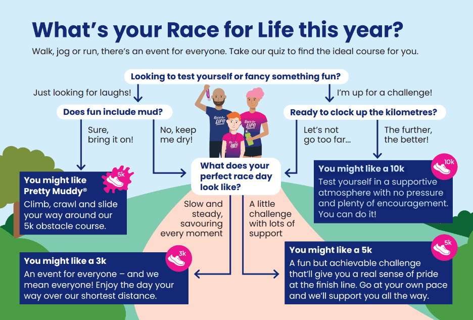 A decision tree with questions around Race for Life events helping you pick which even suits you the most.